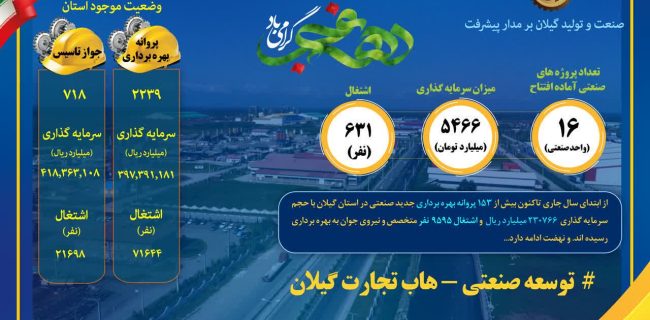 ۱۶ طرح صنعتی گیلان همزمان با دهه فجر راه‌اندازی خواهد شد
