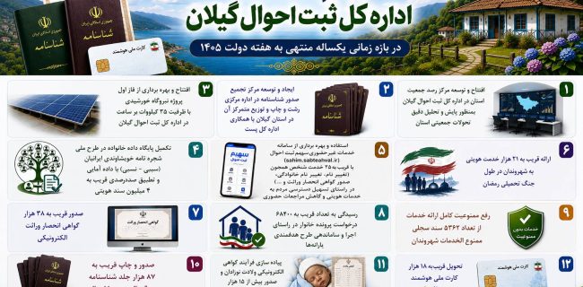 اهم اقدامات اداره کل ثبت احوال گیلان در بازه زمانی یکساله منتهی به هفته دولت سال جاری