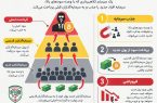 هشدار پلیس فتا؛ هر سود بالایی فرصت سرمایه‌گذاری نیست