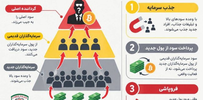 هشدار پلیس فتا؛ هر سود بالایی فرصت سرمایه‌گذاری نیست