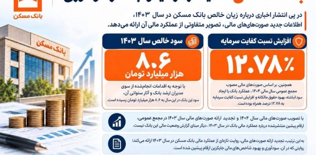 بانک مسکن؛ کفایت در سرمایه و ثبات در سودآوری